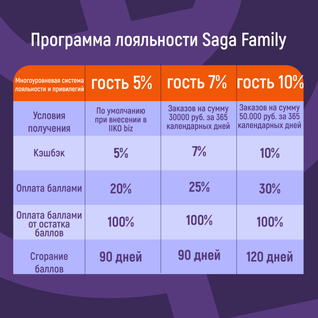 Программа лояльности Saga Family